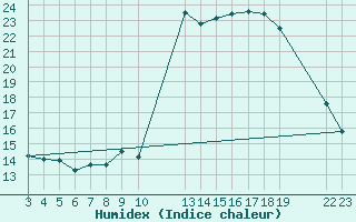 Courbe de l'humidex pour Saint-Haon (43)