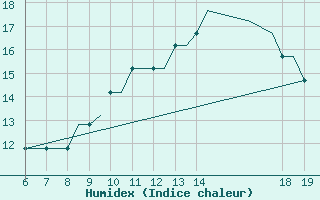 Courbe de l'humidex pour Stord / Soerstokken