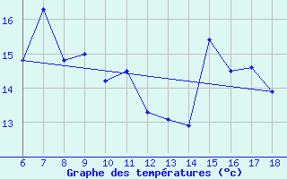 Courbe de tempratures pour Ordu