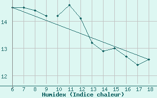 Courbe de l'humidex pour Pantelleria