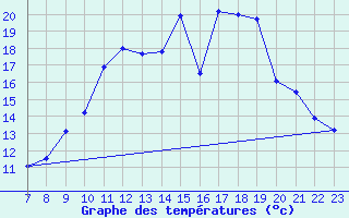 Courbe de tempratures pour Valence d