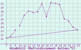 Courbe du refroidissement olien pour Valence d