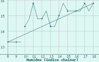 Courbe de l'humidex pour Warton