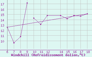 Courbe du refroidissement olien pour Ovar / Maceda