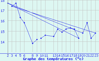 Courbe de tempratures pour la bouée 6200191