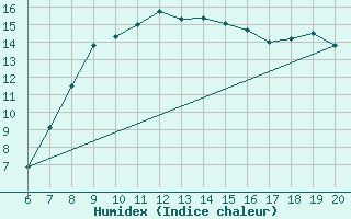 Courbe de l'humidex pour Zlatibor