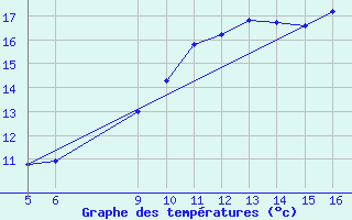 Courbe de tempratures pour Gurande (44)