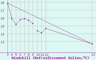 Courbe du refroidissement olien pour Sant Julia de Loria (And)