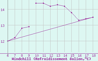 Courbe du refroidissement olien pour Gokceada