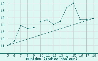 Courbe de l'humidex pour Guidonia