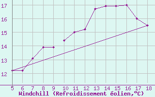 Courbe du refroidissement olien pour Capo Caccia