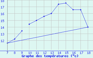 Courbe de tempratures pour M. Calamita