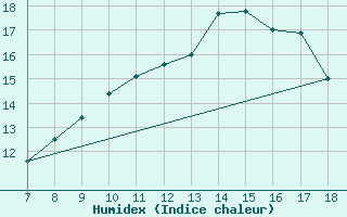 Courbe de l'humidex pour M. Calamita