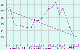 Courbe du refroidissement olien pour Guret Grancher (23)