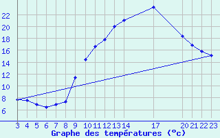 Courbe de tempratures pour Manlleu (Esp)