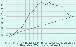 Courbe de l'humidex pour Hestrud (59)