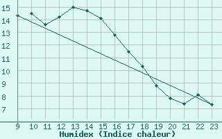 Courbe de l'humidex pour Abed