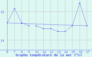 Courbe de temprature de la mer  pour le bateau MERFR18