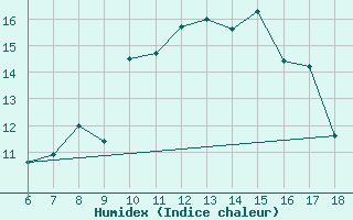 Courbe de l'humidex pour Pantelleria