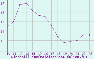 Courbe du refroidissement olien pour Saint-Cyprien (66)
