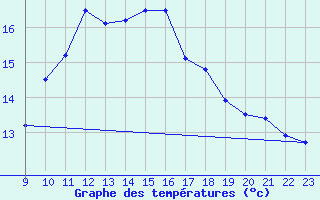 Courbe de tempratures pour Thorney Island