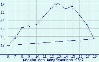 Courbe de tempratures pour Cap Mele (It)