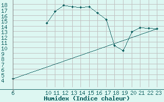 Courbe de l'humidex pour Crnomelj