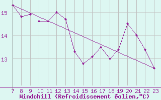 Courbe du refroidissement olien pour Cavalaire-sur-Mer (83)