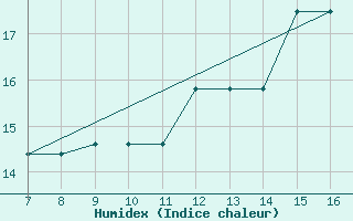 Courbe de l'humidex pour Kleine-Brogel (Be)