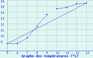 Courbe de tempratures pour Gradacac