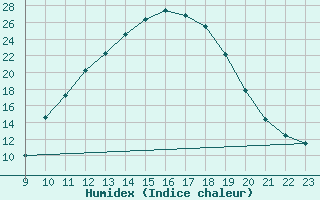 Courbe de l'humidex pour Carpentras (84)