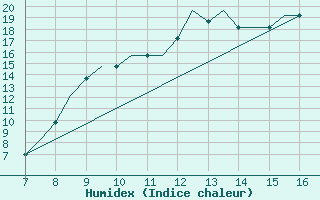 Courbe de l'humidex pour Oxford (Kidlington)