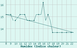 Courbe de l'humidex pour Newquay Cornwall Airport