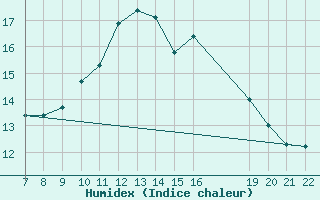 Courbe de l'humidex pour Doissat (24)