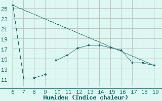 Courbe de l'humidex pour M. Calamita