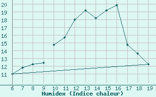 Courbe de l'humidex pour M. Calamita