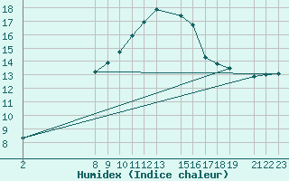 Courbe de l'humidex pour Variscourt (02)