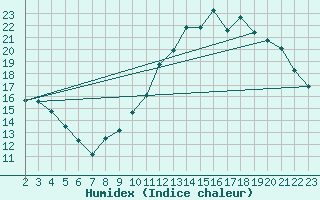 Courbe de l'humidex pour Boulaide (Lux)