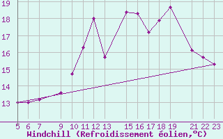 Courbe du refroidissement olien pour Guret Grancher (23)