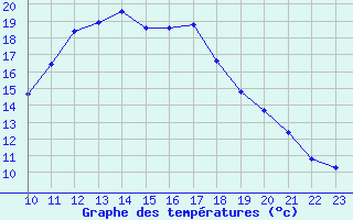 Courbe de tempratures pour Wuerzburg