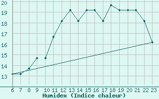 Courbe de l'humidex pour Colmar-Ouest (68)