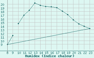 Courbe de l'humidex pour Valence d'Agen (82)