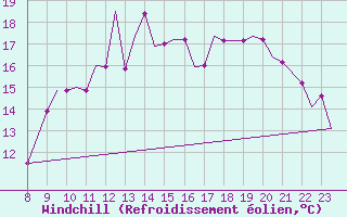 Courbe du refroidissement olien pour Oxford (Kidlington)