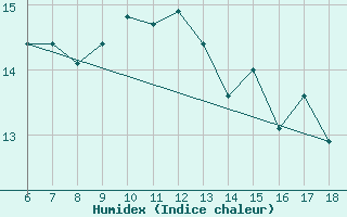 Courbe de l'humidex pour Pantelleria