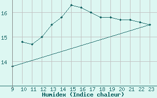 Courbe de l'humidex pour Bad Marienberg