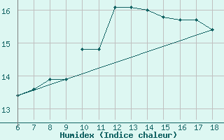 Courbe de l'humidex pour Pantelleria