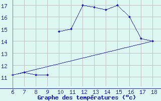 Courbe de tempratures pour Cap Mele (It)