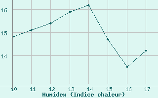 Courbe de l'humidex pour le bateau AMOUK73