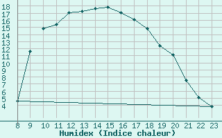 Courbe de l'humidex pour Trets (13)