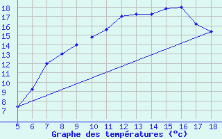 Courbe de tempratures pour Viterbo